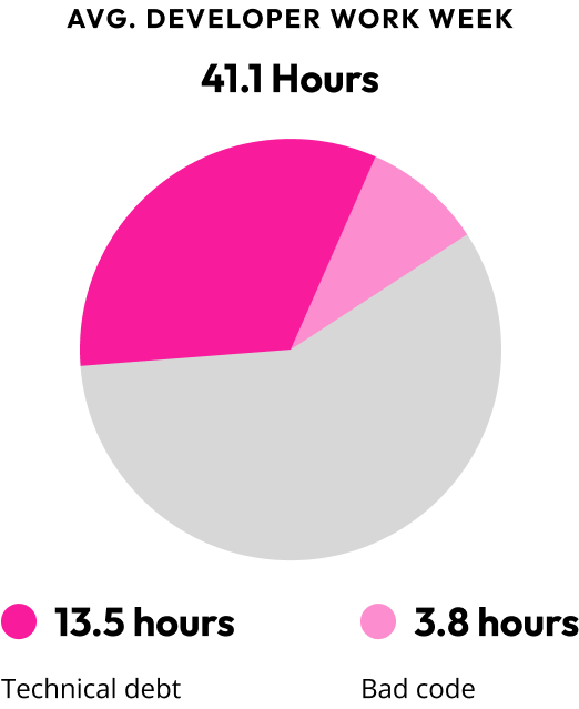 stripe developers time expent in code tech debt 13.5hours, and bad code 3.8 hours