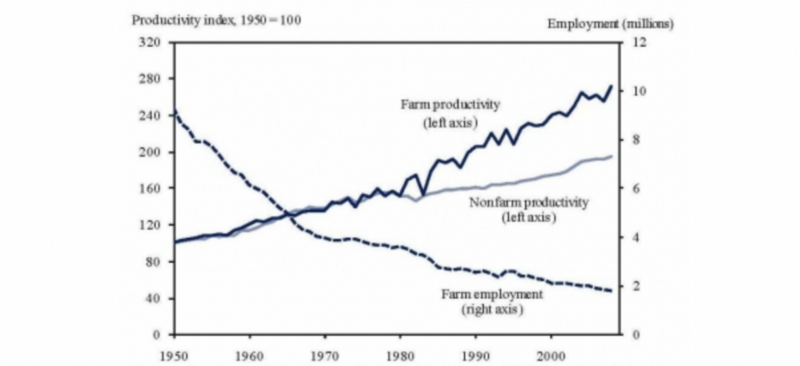 Farming productivity