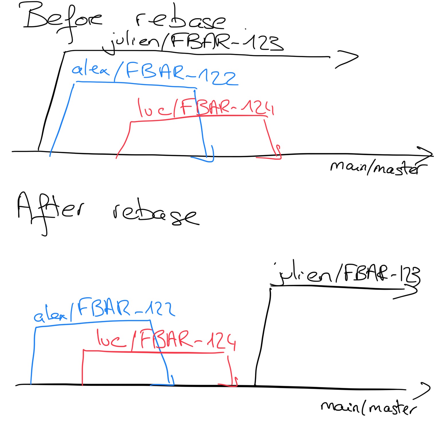 Before/After rebase