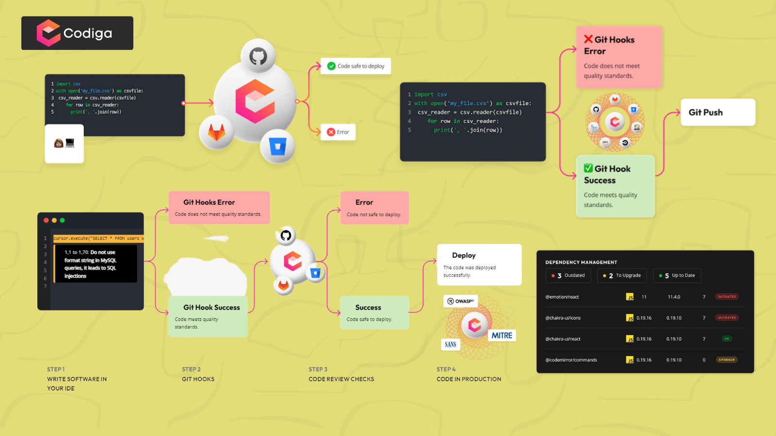 Codiga helps you run code security scans