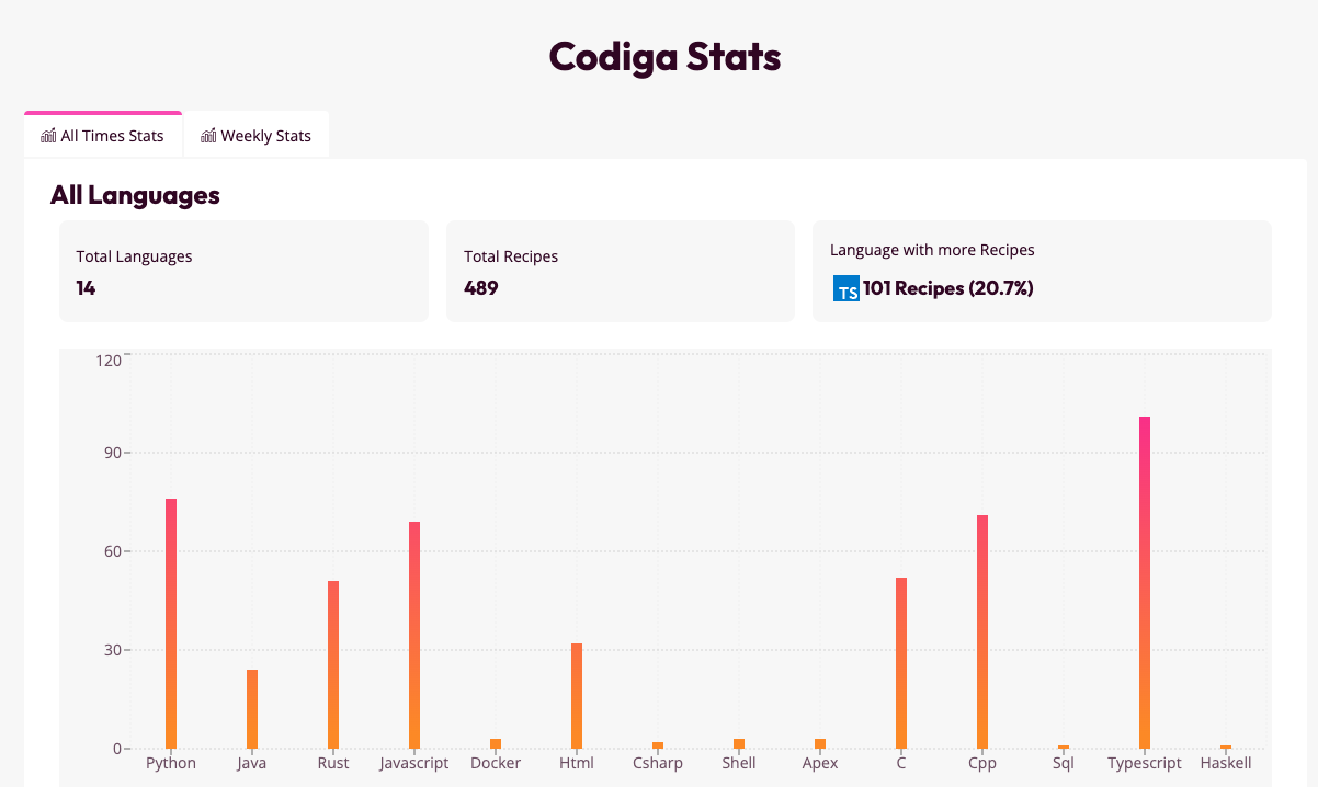 Codiga all code snippets