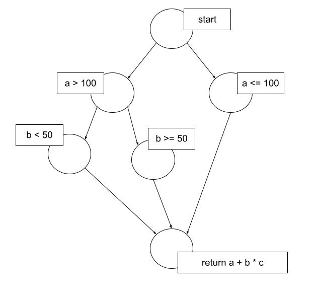 Control Graph of the Python code
