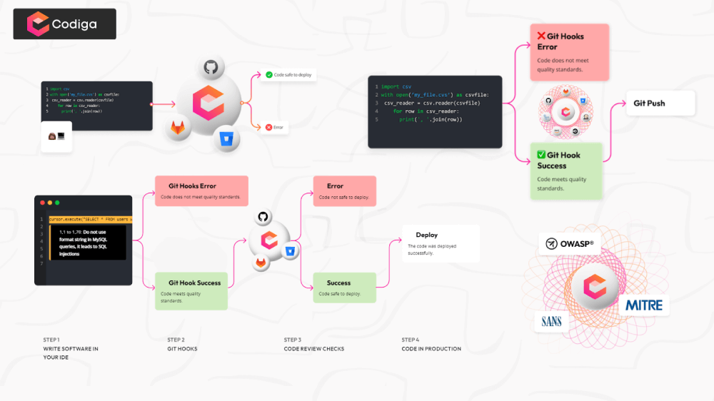 Codiga static code analysis for Pyhon