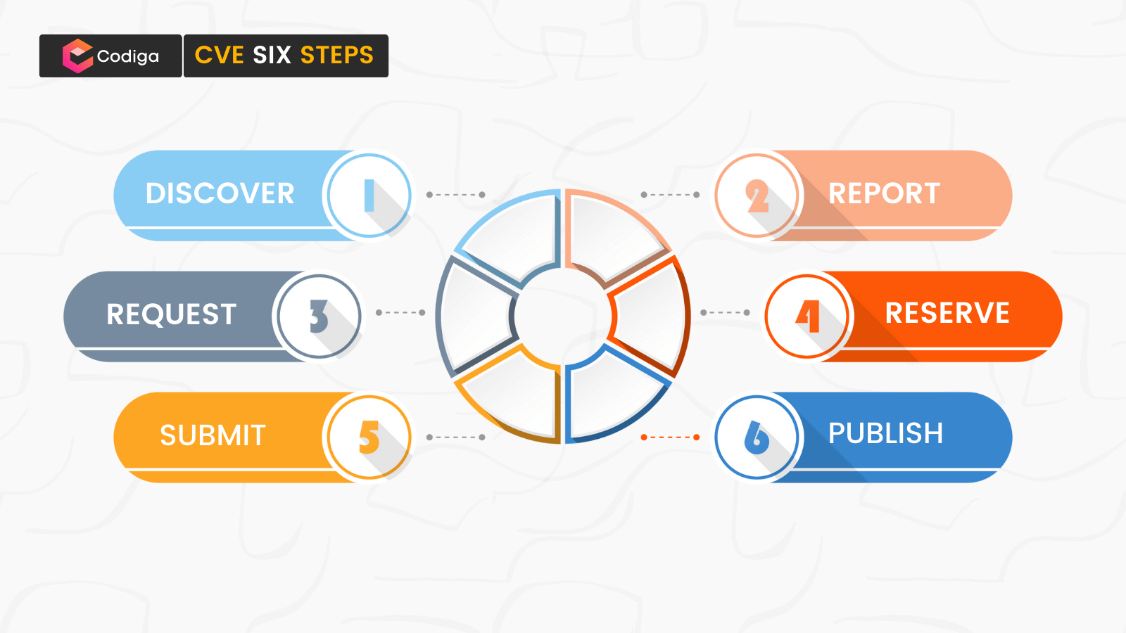 6 steps to give vulnerability a global public identity in the CVE database